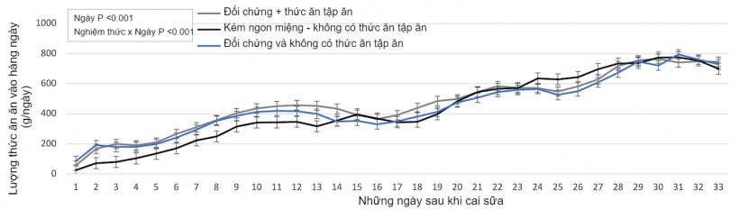 H&igrave;nh 1. Lượng thức ăn ăn v&agrave;o h&agrave;ng ng&agrave;y theo từng nh&oacute;m.
